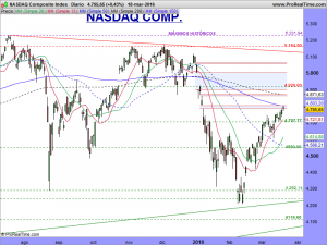 NASDAQ Composite Index