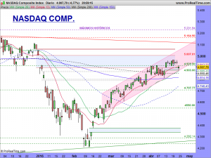 NASDAQ Composite Index