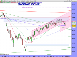 NASDAQ Composite Index