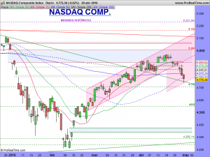 NASDAQ Composite Index