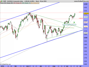 NASDAQ Composite Index