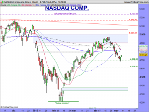 NASDAQ Composite Index