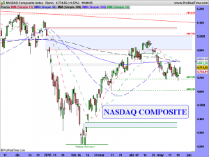 NASDAQ Composite Index