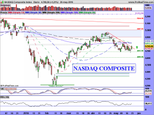 NASDAQ Composite Index