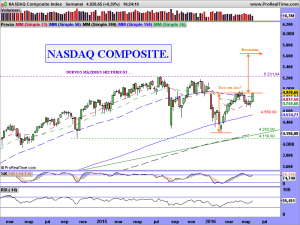 NASDAQ Composite Index