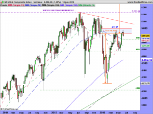 NASDAQ Composite Index