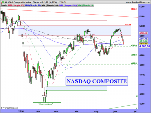 NASDAQ Composite Index