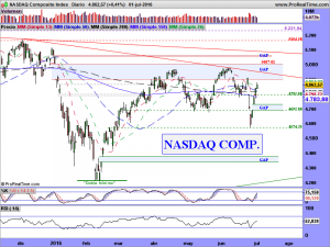 NASDAQ Composite Index