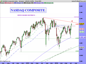 NASDAQ Composite Index