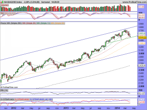 NASDAQ100 Index