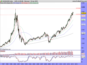 NASDAQ100 Index