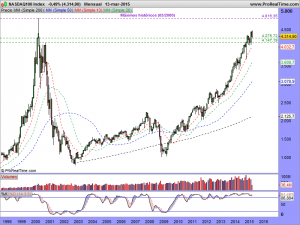 NASDAQ100 Index