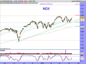 NASDAQ100 Index