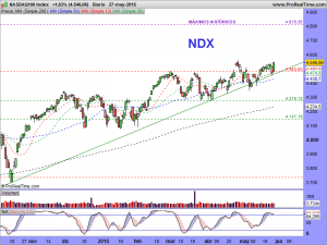 NASDAQ100 Index