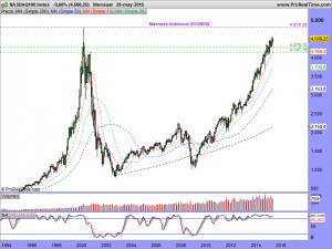 NASDAQ100 Index