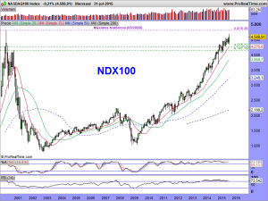 NASDAQ100 Index