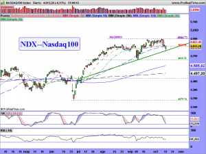NASDAQ100 Index