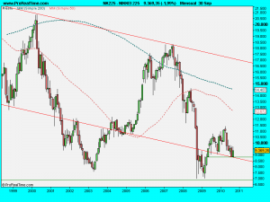 NIKKEI 225.septiembre2010