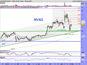 NOVAVAX INC DIARIO.