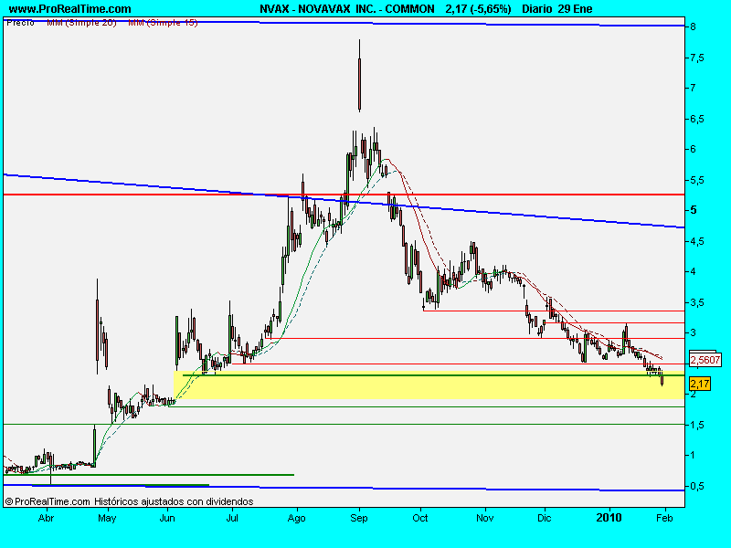 NOVAVAX  INC. - COMMON.31enediario