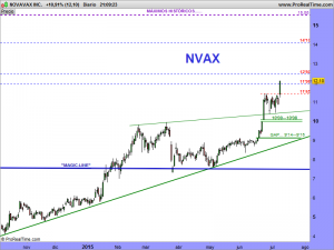 NOVAVAX INC.