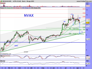 NOVAVAX INC.