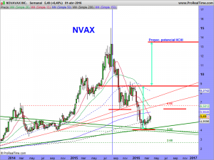 NOVAVAX INC.