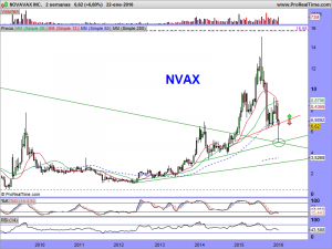 NOVAVAX INC.BI-SEMANAL