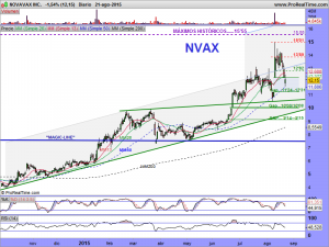 NOVAVAX INC.DIARIO