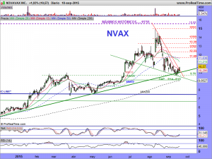 NOVAVAX INC.DIARIO