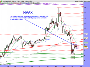 NOVAVAX INC.DIARIO