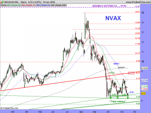 NOVAVAX INC.DIARIO