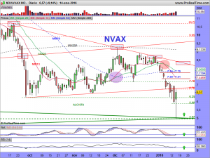 NOVAVAX INC.DIARIO