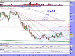 NOVAVAX INC.DIARIO