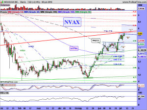 NOVAVAX INC.DIARIO