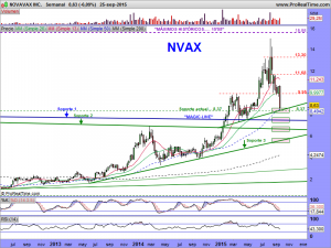 NOVAVAX INC.SEMANA