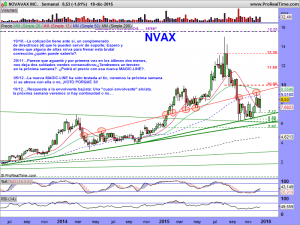 NOVAVAX INC.SEMANAL