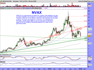 NOVAVAX INC.SEMANAL