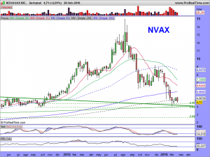 NOVAVAX INC.SEMANAL