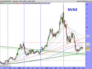 NOVAVAX INC.SEMANAL