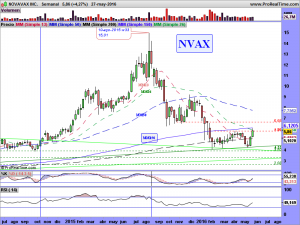 NOVAVAX INC.SEMANAL