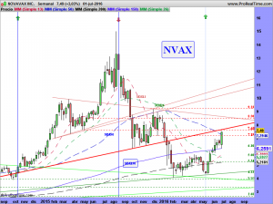 NOVAVAX INC.SEMANAL