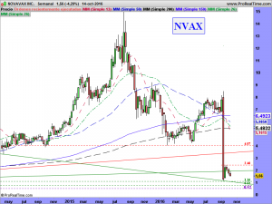 NOVAVAX INC.SEMANAL