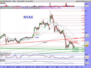 NOVAVAX INC.diario