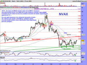 NOVAVAX INC.diario