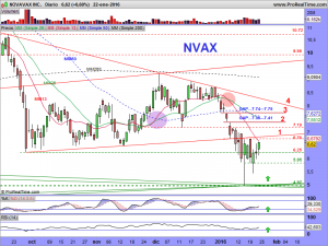 NOVAVAX INC.diario