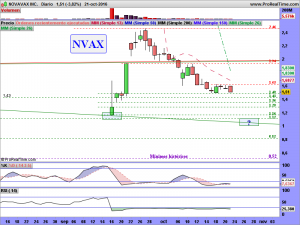 NOVAVAX INC.diario
