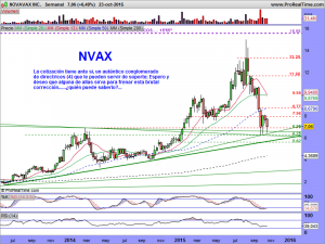 NOVAVAX INC.semanal