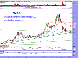 NOVAVAX INC.semanal