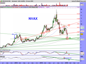 NOVAVAX INC.semanal